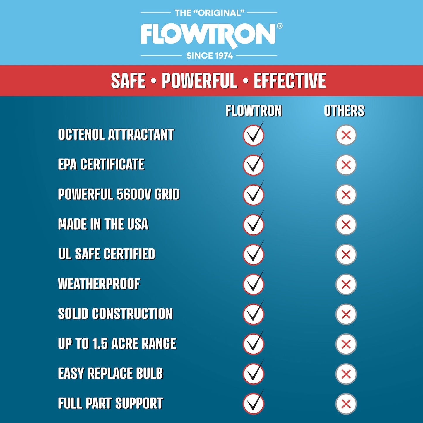 Flowtron 80W Outdoor Bug Zapper, 1.5 Acre coverage